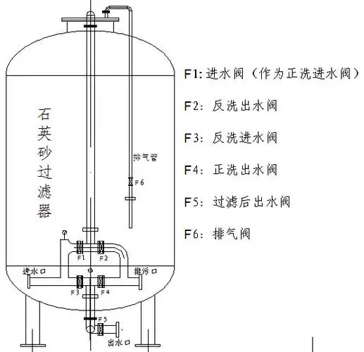 石英砂過濾器